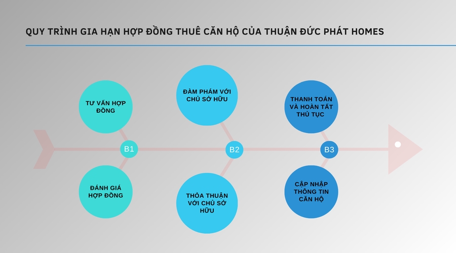 gia hạn hợp đồng thuê căn hộ